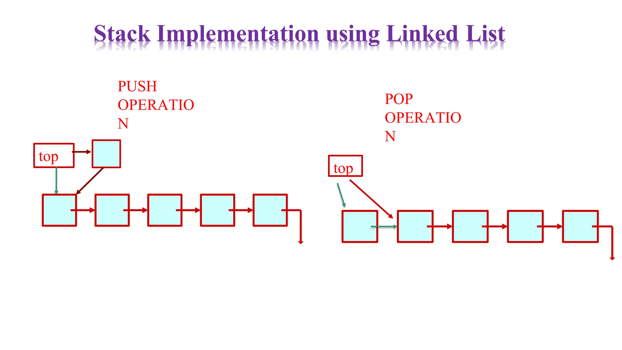 top
PUSH
OPERATIO
N
Stack Implementation using Linked List
top
POP
OPERATIO
N
 