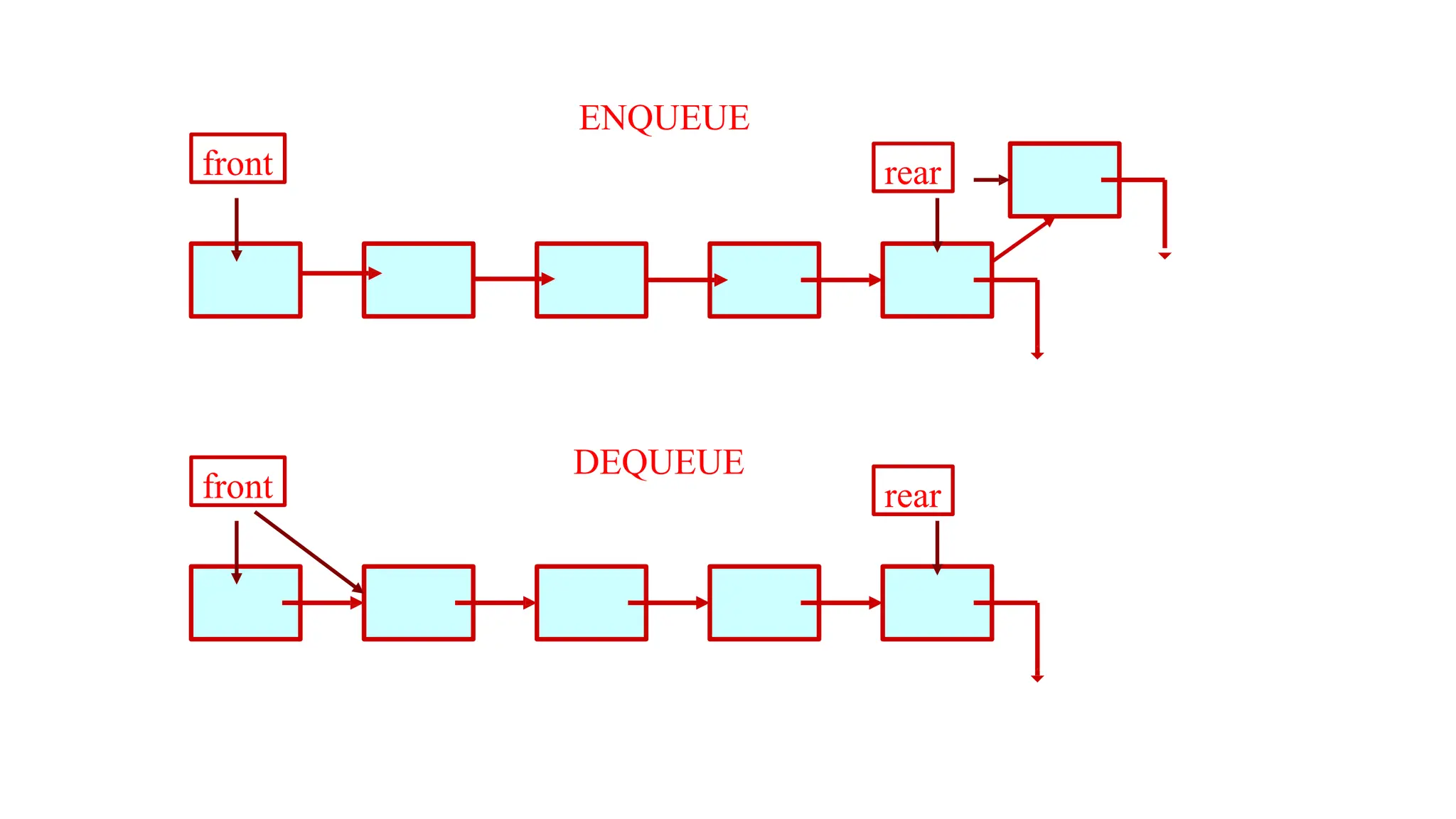 front rear
ENQUEUE
front rear
DEQUEUE
 
