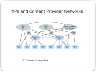 IXPs and Content Provider Networks

IXP: Internet Exchange Point

 