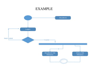 Student
Login
Student Att
History
Class Att
History
Not Valid
Valid
EXAMPLE
 