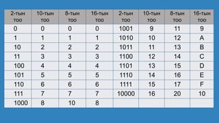 2-тын
тоо
10-тын
тоо
8-тын
тоо
16-тын
тоо
2-тын
тоо
10-тын
тоо
8-тын
тоо
16-тын
тоо
0 0 0 0 1001 9 11 9
1 1 1 1 1010 10 12 A
10 2 2 2 1011 11 13 B
11 3 3 3 1100 12 14 C
100 4 4 4 1101 13 15 D
101 5 5 5 1110 14 16 E
110 6 6 6 1111 15 17 F
111 7 7 7 10000 16 20 10
1000 8 10 8
 