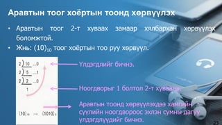 • Аравтын тоог 2-т хуваах замаар хялбархан хөрвүүлэх
боломжтой.
• Жнь: (10)10 тоог хоёртын тоо руу хөрвүүл.
Аравтын тоог хоёртын тоонд хөрвүүлэх
23
Үлдэгдлийг бичнэ.
Ноогдворыг 1 болтол 2-т хуваана.
Аравтын тоонд хөрвүүлэхдээ хамгийн
сүүлийн ноогдвороос эхлэн сумны дагуу
үлдэгдлүүдийг бичнэ.
 