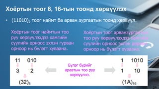 • (11010)2 тоог наймт ба арван зургаатын тоонд хөрвүүл.
Хоёртын тоог 8, 16-тын тоонд хөрвүүлэх
24
Бүлэг бүрийг
аравтын тоо руу
хөрвүүлнэ.
Хоёртын тоог наймтын тоо
руу хөрвүүлэхдээ хамгийн
сүүлийн орноос эхлэн гурван
орноор нь бүлэгт хуваана.
Хоёртын тоог арванзургаатын
тоо руу хөрвүүлэхдээ хамгийн
сүүлийн орноос эхлэн дөрвөн
орноор нь бүлэгт хуваана.
 