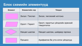 Блок схемийн элементүүд
Элемент Элементийн нэр Үйлдэл
Эхлэл / Төгсгөл Эхлэл, төгсгөлийг илтгэнэ
Оролт / Гаралт
Оролт, гаралтын үйлдлийн ерөнхий
тэмдэглэгээ
Нөхцөл шалгах Нөхцөл шалгаж, шийдвэр гаргана
Процесс Арифметик ба утга олгох үйлдлүүд
 