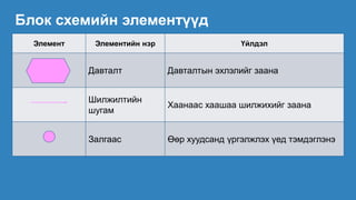 Блок схемийн элементүүд
Элемент Элементийн нэр Үйлдэл
Давталт Давталтын эхлэлийг заана
Шилжилтийн
шугам
Хаанаас хаашаа шилжихийг заана
Залгаас Өөр хуудсанд үргэлжлэх үед тэмдэглэнэ
 