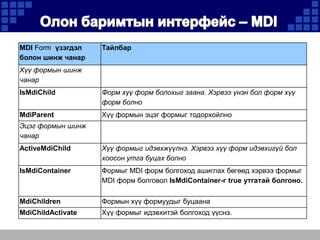MDI Form үзэгдэл
болон шинж чанар

Тайлбар

Хүү формын шинж
чанар
IsMdiChild

Форм хүү форм болохыг заана. Хэрвээ үнэн бол форм хүү
форм болно

MdiParent

Хүү формын эцэг формыг тодорхойлно

Эцэг формын шинж
чанар
ActiveMdiChild

Хүү формыг идэвхжүүлнэ. Хэрвээ хүү форм идэвхигүй бол
хоосон утга буцах болно

IsMdiContainer

Формыг MDI форм болгоход ашиглах бөгөөд хэрвээ формыг
MDI форм болговол IsMdiContainer-г true утгатай болгоно.

MdiChildren

Формын хүү формуудыг буцаана

MdiChildActivate

Хүү формыг идэвхитэй болгоход үүснэ.

 