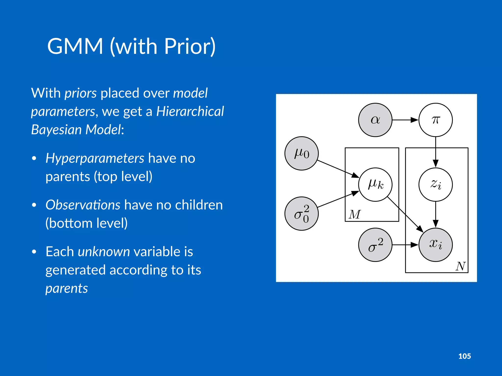 N
M
µk
2
zi
xi
⇡
µ0
2
0
↵
GMM#(with#Prior)
With%priors%placed%over%model*
parameters,%we%get%a%Hierarchical*
Bayesian*Model:
• Hyperparameters"have"no"
parents"(top"level)
• Observa-ons"have"no"children"
(bo4om"level)
• Each"unknown"variable"is"
generated"according"to"its"
parents
105
 