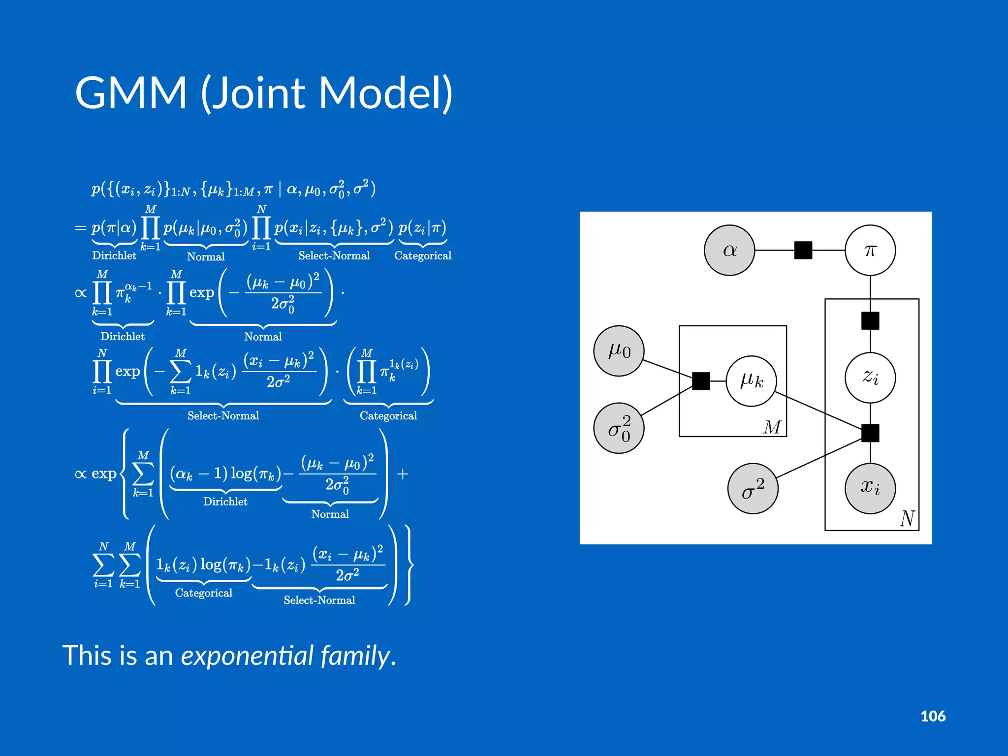 N
M
µk
2
zi
xi
⇡
µ0
2
0
↵
GMM#(Joint#Model)
This%is%an%exponen&al)family.
106
 