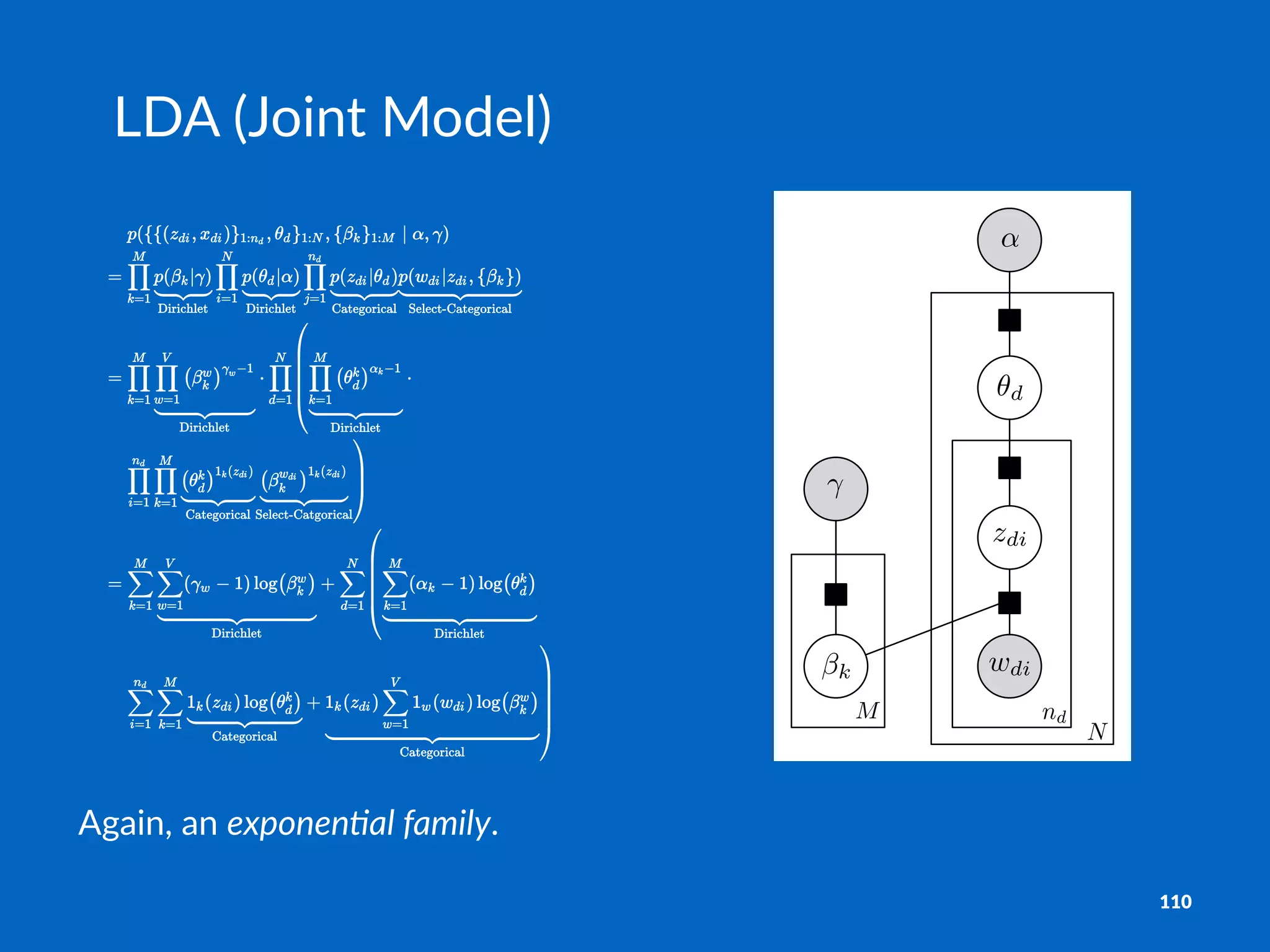 M
N
nd
✓d
zdi
wdik
↵
LDA$(Joint$Model)
Again,'an'exponen&al)family.
110
 