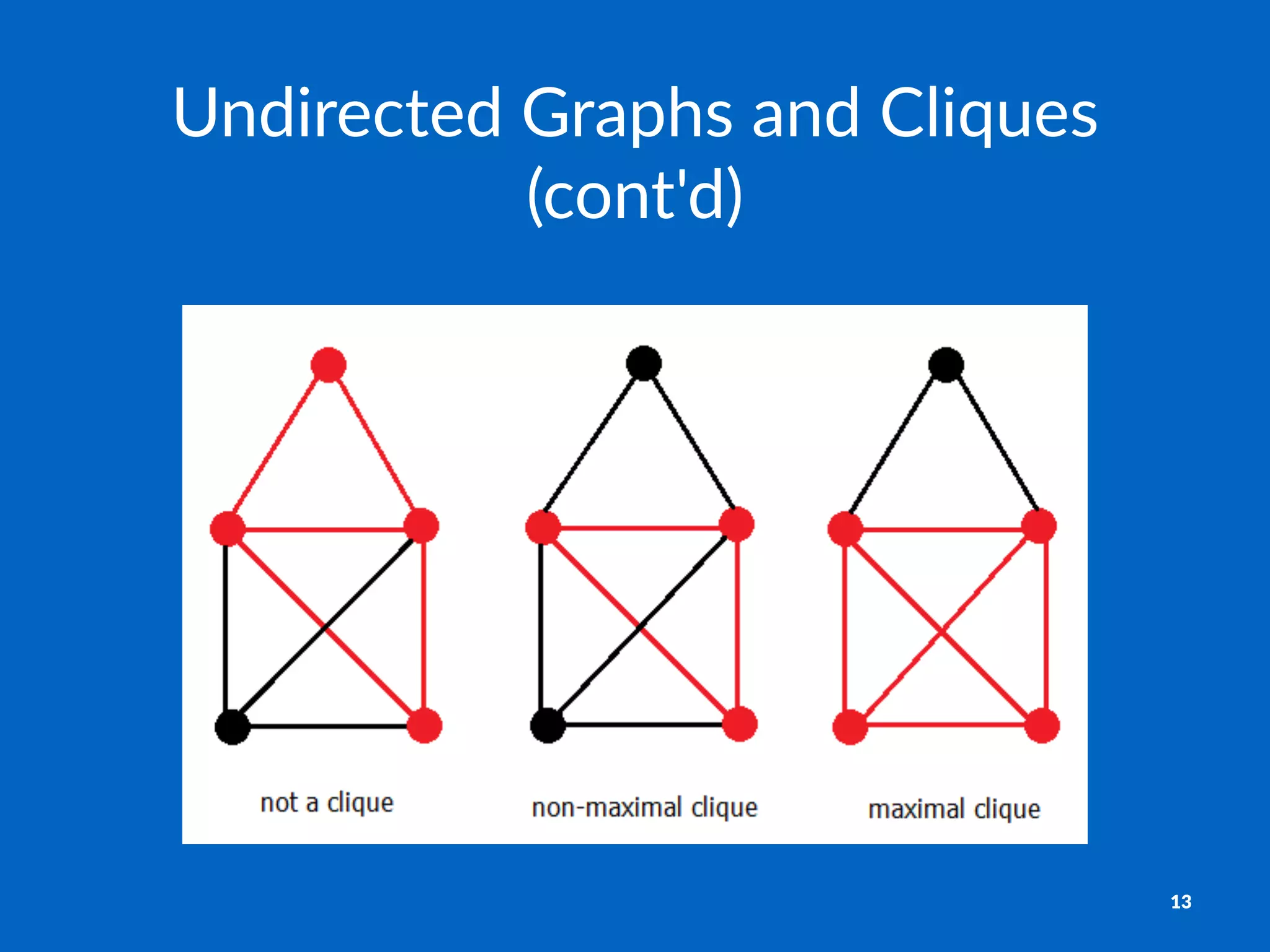 Undirected)Graphs)and)Cliques)
(cont'd)
13
 