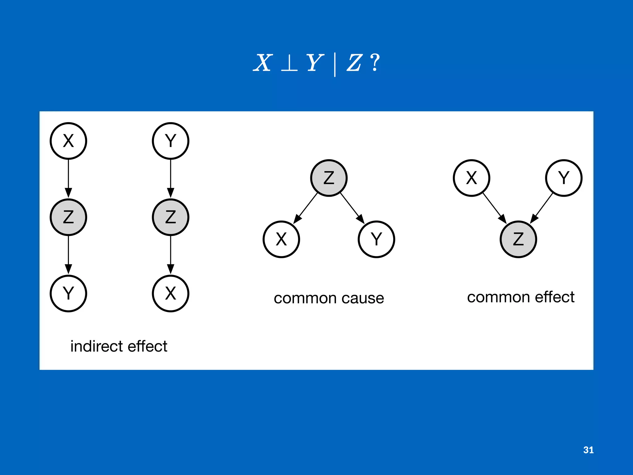 X
Z
Y
Y
Z
X
Z
X Y Z
X Y
indirect eﬀect
common cause common eﬀect
31
 