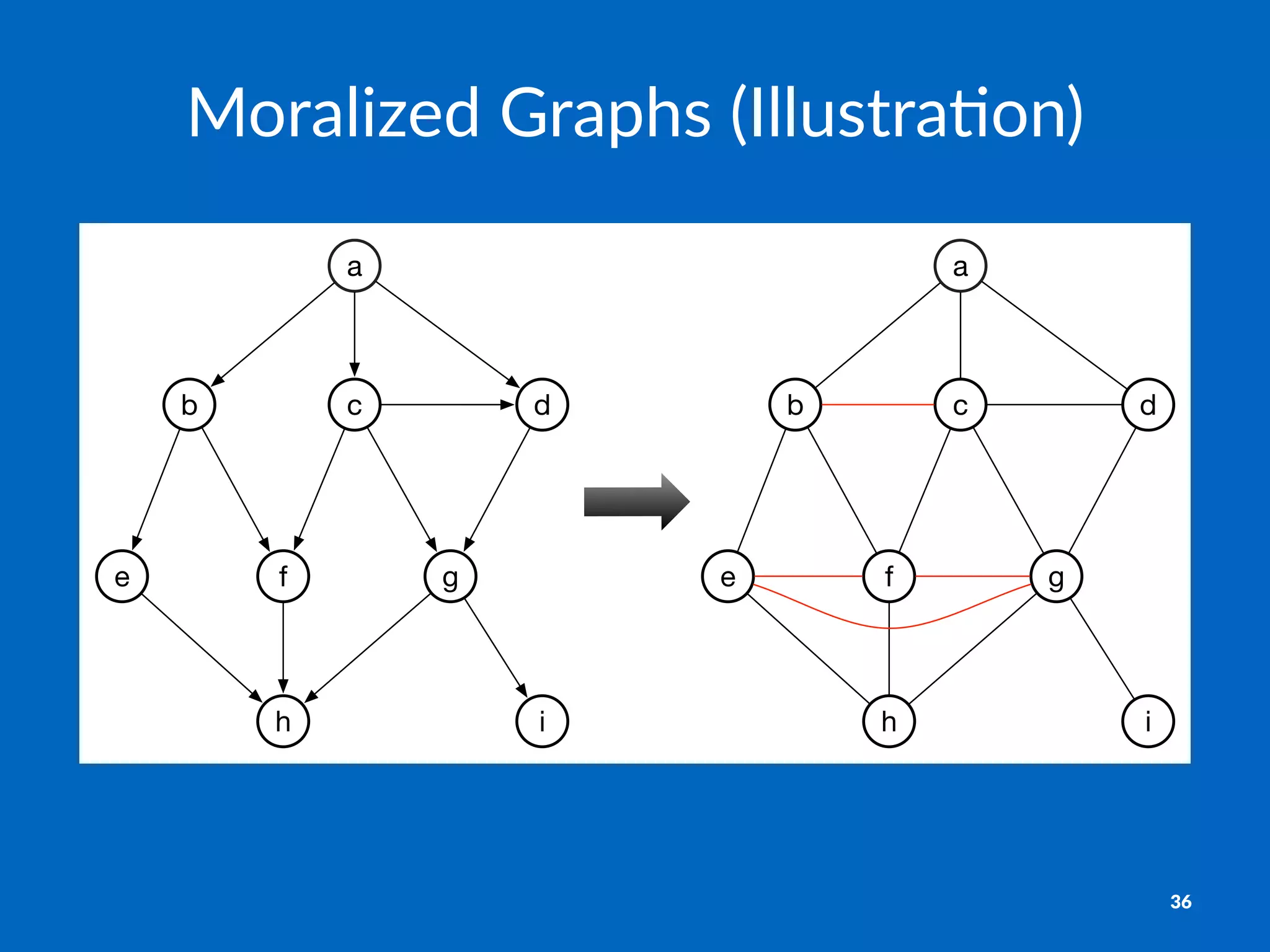 Moralized*Graphs*(Illustra3on)
b c
g
a
d
i
e f
h
b c
g
a
d
i
e f
h
36
 