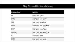 Flag	Bits	and	Decision	Making
Instruction Action
BC Branch	if	carry
BNC Branch	if	not	carry
BN Branch	if	negative
BNN Branch	if	not	negative
BOV Branch	if	overflow
BNOV Branch	if	not	overflow
BZ Branch	if	zero
BNZ Branch	if	not	zero
 
