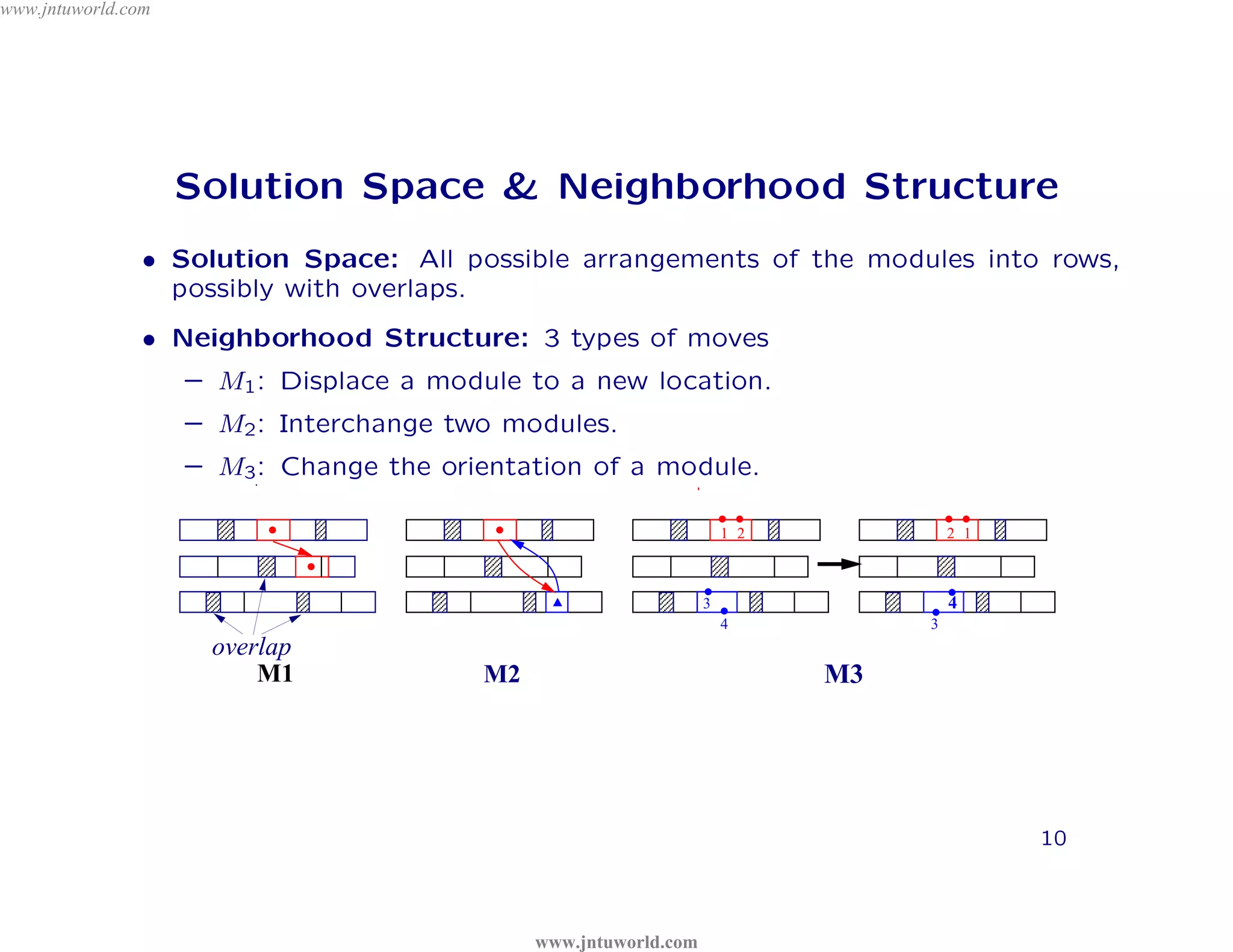 www.jntuworld.com




                    Solution Space & Neighborhood Structure




                                    D
                • Solution Space: All possible arrangements of the modules into rows,




                                  L
                  possibly with overlaps.

                                                                                o m

                                         R
                • Neighborhood Structure: 3 types of moves
                                                                             .c
                                                                          ld
                                              O
                    – M1 : Displace a module to a new location.
                    – M2 : Interchange two modules.
                                                        or

                                                     W
                                                      w
                    – M3 : Change the orientation of a module.

                                             tu

                                                            U
                                      .   jn                          1 2             2 1




                                                           T
                                 w  w                             3                   4




                                                                              N
                                                                      4           3
                     overlap
                               w
                                                                            J
                         M1              M2                                  M3




                                                                                            10



                                              www.jntuworld.com
 