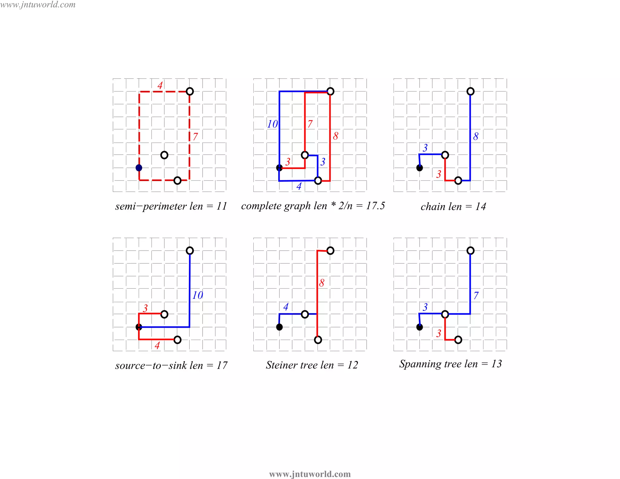 www.jntuworld.com




                             4




                                     D
                                                   10           7
                                   7                                    8                      8




                                   L
                                                        3           3
                                                                                    3

                                                                                     o m

                                              R
                                                                               .   c    3


                                                                            ld
                                                            4




                                                    O
                                                                  or
                    semi−perimeter len = 11   complete graph len * 2/n = 17.5       chain len = 14




                                                                W
                                                  tu            w

                                                                         U
                                          .    jn

                                                                        T
                                                                    8



                               w
                                   10
                                        w                                                      7




                                                                              N
                         3                              4                           3


                             w
                                                                            J
                                                                                        3
                             4
                    source−to−sink len = 17        Steiner tree len = 12        Spanning tree len = 13




                                                   www.jntuworld.com
 