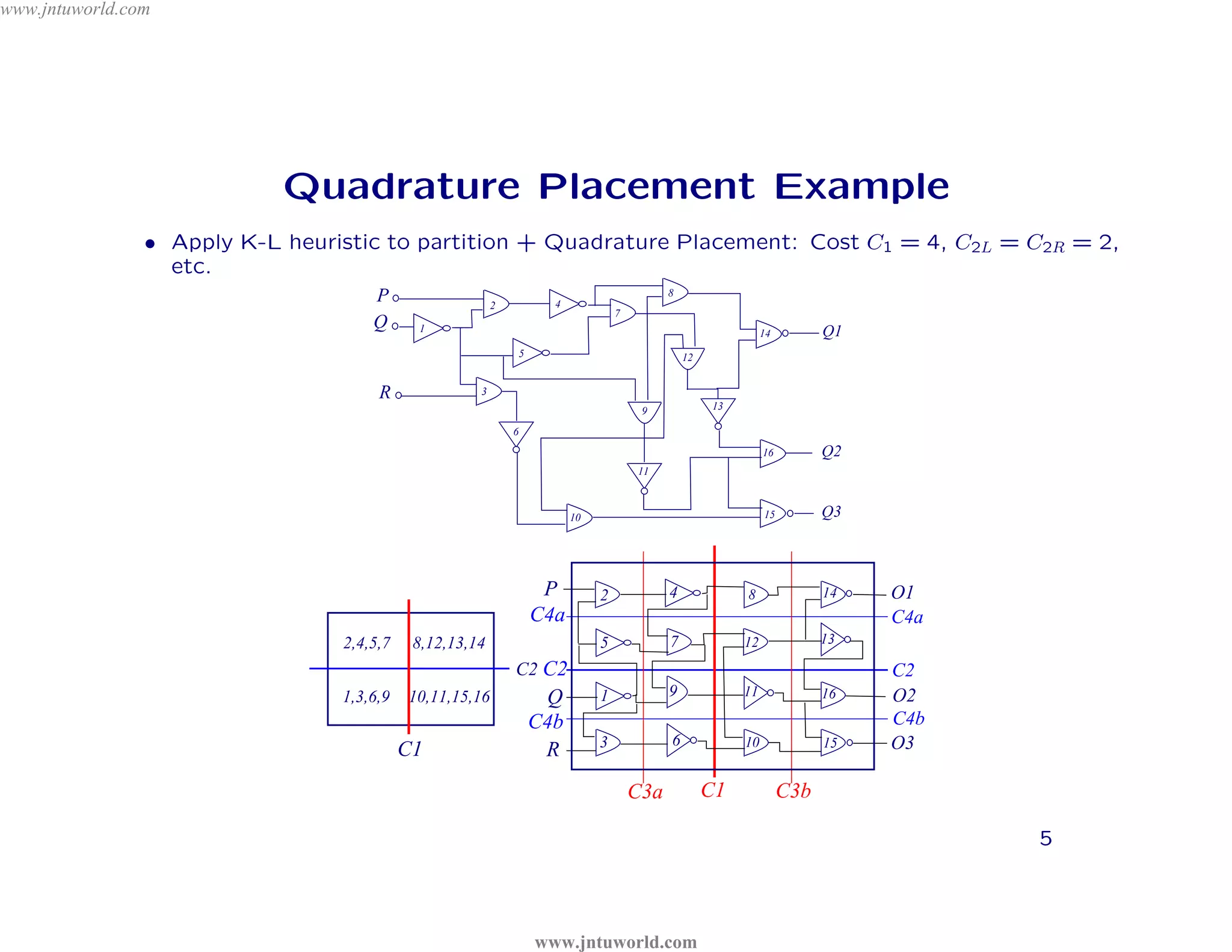 www.jntuworld.com




                            Quadrature Placement Example




                                        D
                • Apply K-L heuristic to partition + Quadrature Placement: Cost C1 = 4, C2L = C2R = 2,
                  etc.




                                      L
                                     P
                                     Q
                                                         2         4
                                                                                7
                                                                                          8




                                                                                                                          o m

                                                     R
                                                                                                                        c
                                            1                                                                14         Q1
                                                             5                                12




                                                                                                        ld .

                                                                 O
                                      R


                                                                                  or
                                                     3
                                                                                     9             13




                                                                            W
                                                             6




                                                                                w
                                                                                                             16         Q2




                                                               tu
                                                                                    11




                                                                                          U
                                                             n         10                                    15         Q3



                                              .j

                                                                                         T
                               w            w                     P         2             4             8               14   O1




                                                                                                               N
                                                                 C4a                                                         C4a


                             w   2,4,5,7    8,12,13,14                      5             7             12              13




                                                                                                             J
                                                             C2 C2                                                           C2
                                 1,3,6,9   10,11,15,16            Q         1             9             11              16   O2
                                                                 C4b                                                         C4b
                                                                            3             6             10              15   O3
                                           C1                     R
                                                                                    C3a            C1             C3b

                                                                                                                                   5



                                                                 www.jntuworld.com
 