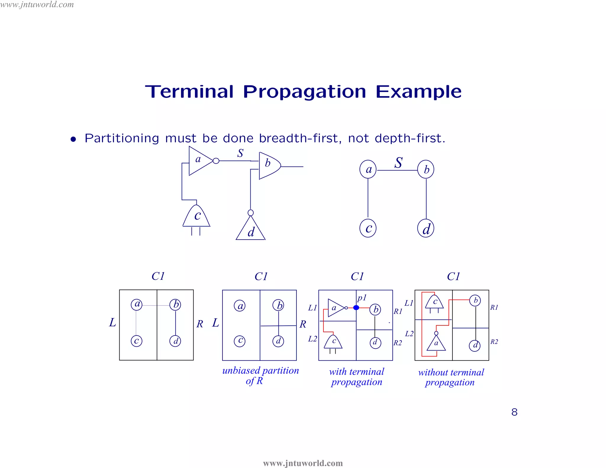 www.jntuworld.com




                             Terminal Propagation Example




                                        D
                • Partitioning must be done breadth-ﬁrst, not depth-ﬁrst.




                                      L
                                      a        S
                                                                                                   o m

                                               R
                                                       b                                    S
                                                                                    a
                                                                                       .         c     b


                                                                                    ld
                                                       O
                                      c
                                                                   or

                                                               W
                                                   d

                                                   tu            w                  c                  d




                                                                           U
                                            .   jn

                                                                          T
                             C1                    C1                          C1                              C1


                               w          w

                                                                                          N
                                                                                p1                         c        b
                         a        b            a           b         L1   a
                                                                                                 L1                      R1
                                                                                        b   R1
                     L
                             w        R L                        R




                                                                                        J
                                                                                                 L2
                         c        d            c           d         L2   c             d   R2             a        d    R2



                                            unbiased partition            with terminal               without terminal
                                                 of R                     propagation                  propagation


                                                                                                                              8



                                                       www.jntuworld.com
 