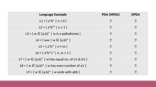 Pda Language Use Examples Comprehensive Guide to Pushdown Automata and Their Applications in ...