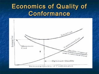 Economics of Quality ofEconomics of Quality of
ConformanceConformance
 