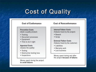 Cost of QualityCost of Quality
 