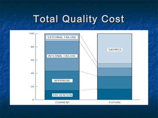 Total Quality CostTotal Quality Cost
 