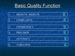 Basic Quality FunctionBasic Quality Function
1. DEFECTS / REJECTS
2. COMPLAINTS
3. CONSISTENCY
4. PRECISION
5. ACCURACY
6. VARIATION
 