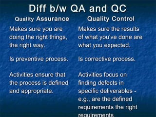 Diff b/w QA and QCDiff b/w QA and QC
QualityQuality AssuranceAssurance Quality ControlQuality Control
Makes sure you areMakes sure you are
doing the right things,doing the right things,
the right way.the right way.
Makes sure the resultsMakes sure the results
of what you've done areof what you've done are
what you expected.what you expected.
Is preventive process.Is preventive process. Is corrective process.Is corrective process.
Activities ensure thatActivities ensure that
the process is definedthe process is defined
and appropriate.and appropriate.
Activities focus onActivities focus on
finding defects infinding defects in
specific deliverables -specific deliverables -
e.g., are the definede.g., are the defined
requirements the rightrequirements the right
 