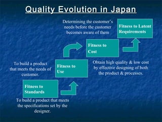 Quality Evolution in JapanQuality Evolution in Japan
Fitness to
Use
Fitness to
Cost
Fitness to Latent
Requirements
Fitness to
Standards
Determining the customer’s
needs before the customer
becomes aware of them
Obtain high quality & low cost
by effective designing of both
the product & processes.
To build a product
that meets the needs of
customer.
To build a product that meets
the specifications set by the
designer.
 