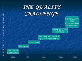 THE QUALITYTHE QUALITY
CHALLENGECHALLENGE
INDIVIDUAL
CRAFTSMAN
FOREMAN
INSPECTION
STATISTICAL CONTROL
QUALITY ASSURANCE
TOTAL QUALITY
CONTROL
ORGANIZATION
WIDE
TOTAL QUALITY
MANAGEMENT
1900 1920 1940 1960 1980
THEEVOLUTIONOFQUALITYMANAGEMENT
 