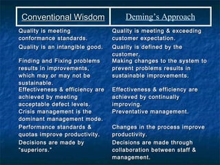 Conventional WisdomConventional Wisdom
Quality is meetingQuality is meeting
conformance standards.conformance standards.
Quality is an intangible good.Quality is an intangible good.
Quality is meeting & exceedingQuality is meeting & exceeding
customer expectation.customer expectation.
Quality is defined by theQuality is defined by the
customer.customer.
Finding and Fixing problemsFinding and Fixing problems
results in improvements,results in improvements,
which may or may not bewhich may or may not be
sustainable.sustainable.
Making changes to the system toMaking changes to the system to
prevent problems results inprevent problems results in
sustainable improvements.sustainable improvements.
Effectiveness & efficiency areEffectiveness & efficiency are
achieved by meetingachieved by meeting
acceptable defect levels.acceptable defect levels.
Effectiveness & efficiency areEffectiveness & efficiency are
achieved by continuallyachieved by continually
improving.improving.
Crisis management is theCrisis management is the
dominant management mode.dominant management mode.
Preventative management.Preventative management.
Performance standards &Performance standards &
quotas improve productivity.quotas improve productivity.
Changes in the process improveChanges in the process improve
productivity.productivity.
Decisions are made byDecisions are made by
“superiors.”“superiors.”
Decisions are made throughDecisions are made through
collaboration between staff &collaboration between staff &
management.management.
Deming’s Approach
 