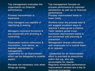 Top management evaluates theTop management evaluates the
organization on financialorganization on financial
performance.performance.
Top management focuses onTop management focuses on
process performance & customerprocess performance & customer
satisfaction as well as on financialsatisfaction as well as on financial
performance.performance.
Process improvement isProcess improvement is
expensive.expensive.
Process improvement leads toProcess improvement leads to
lower costs.lower costs.
Only managers are capable ofOnly managers are capable of
identifying & makingidentifying & making
Workers know the process best &Workers know the process best &
will suggest excellent ways towill suggest excellent ways to
improve it when given a chance.improve it when given a chance.
Managers command functions &Managers command functions &
are concerned with directing &are concerned with directing &
controlling.controlling.
Team leaders guide cross-Team leaders guide cross-
functional improvement teams &functional improvement teams &
are concerned with planning &are concerned with planning &
prevention.prevention.
Employees receive instruction &Employees receive instruction &
information from above, asinformation from above, as
deemed appropriate bydeemed appropriate by
management.management.
Management shares informationManagement shares information
with employees on a routine basiswith employees on a routine basis
& on request.& on request.
Leadership for an improvementLeadership for an improvement
effort can be delegated to outsideeffort can be delegated to outside
expert.expert.
Leadership for an improvementLeadership for an improvement
effort is provided by executiveseffort is provided by executives
within the org, who arewithin the org, who are
accountable for results.accountable for results.
Reviews are necessary only whenReviews are necessary only when
things go wrong.things go wrong.
Regularly scheduled performance-Regularly scheduled performance-
improvement reviews are a key toimprovement reviews are a key to
improved processes.
 