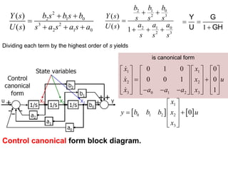 2
2 1 0
3 2
2 1 0
( )
( )
Y s b s b s b
U s s a s a s a
 

  
2 1 0
2 3
2 1 0
2 3
( )
( ) 1
b b b
Y s s s s
a a a
U s
s s s
 

  
Dividing each term by the highest order of s yields
Control canonical form block diagram.
   
1 1
2 2
3 0 1 2 3
1
0 1 2 2
3
0 1 0 0
0 0 1 0
1
0
x x
x x u
x a a a x
x
y b b b x u
x
       
       
 
       
  
       
       
 
 
 
 
 
 
GH
G
U
Y



1
is canonical form
 