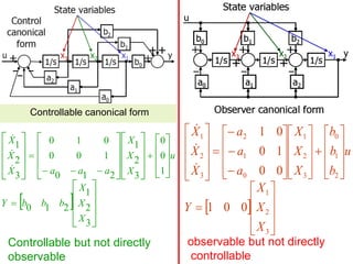  
























































3
2
1
2
1
0
3
2
1
0
1
2
3
2
1
0
0
1
0
0
1
0
0
1
X
X
X
Y
u
b
b
b
X
X
X
a
a
a
X
X
X



  













































3
2
1
2
1
0
1
0
0
3
2
1
2
1
0
1
0
0
0
1
0
3
2
1
X
X
X
b
b
b
Y
u
X
X
X
a
a
a
X
X
X



observable but not directly
controllable
Controllable but not directly
observable
Controllable canonical form
 