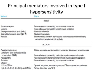Principal mediators involved in type I
hypersensitivity
 