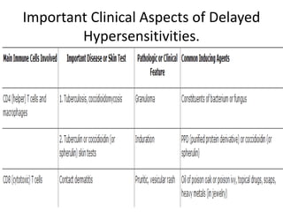 Important Clinical Aspects of Delayed
Hypersensitivities.
 