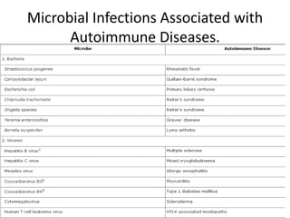 Microbial Infections Associated with
Autoimmune Diseases.
 