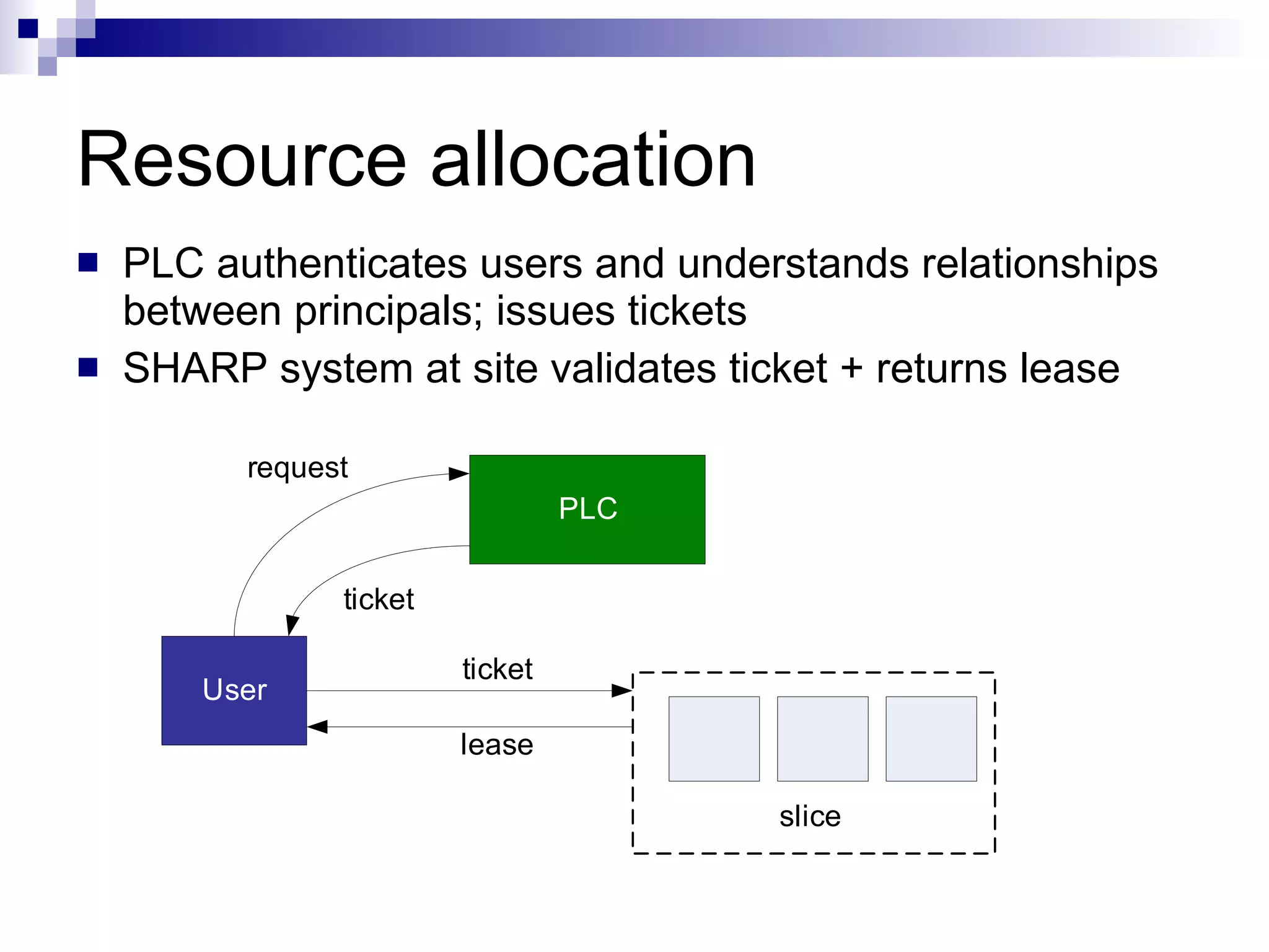 Resource allocation PLC authenticates users and understands relationships between principals; issues tickets SHARP system at site validates ticket + returns lease 