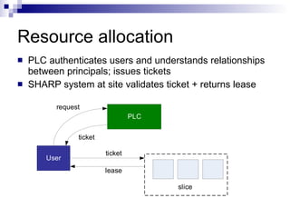 Resource allocation PLC authenticates users and understands relationships between principals; issues tickets SHARP system at site validates ticket + returns lease 