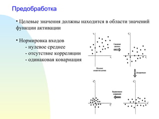 Предобработка Целевые значения должны находится в области значений функции активации Нормировка входов - нулевое среднее - отсутствие корреляции - одинаковая ковариация 