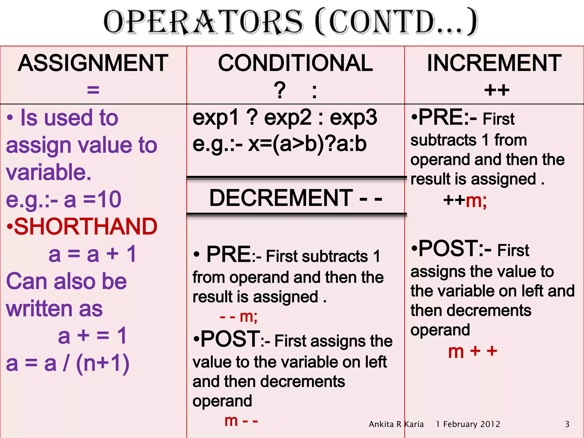 Operators and Expressions in Java | PPTX