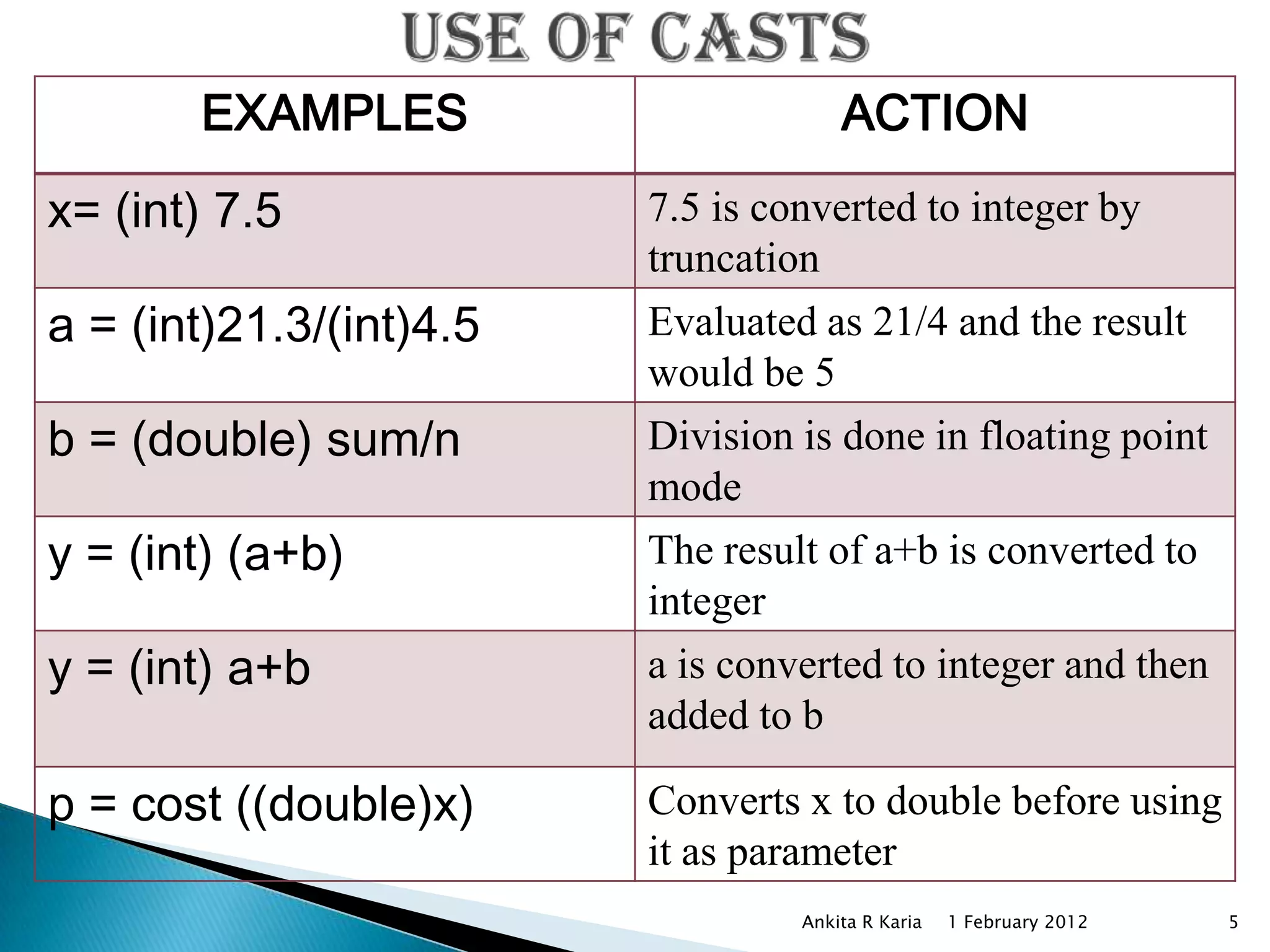 Operators and Expressions in Java | PPTX