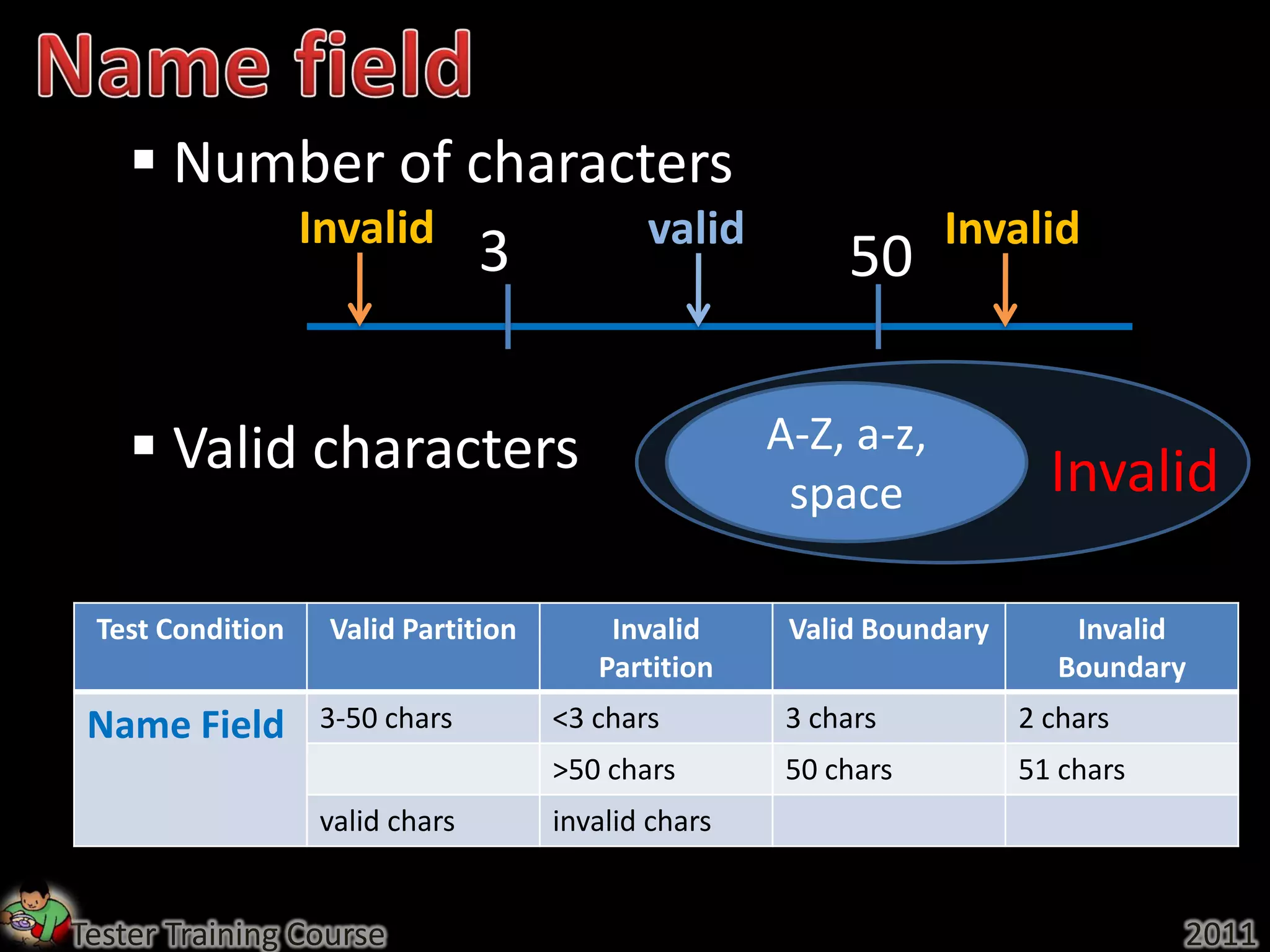  Number of characters
         Invalid       valid                                    Invalid
                 3                                       50


     Valid characters                              A-Z, a-z,
                                                                        Invalid
                                                     space

 Test Condition   Valid Partition       Invalid      Valid Boundary       Invalid
                                       Partition                         Boundary
 Name Field       3-50 chars        <3 chars         3 chars          2 chars
                                    >50 chars        50 chars         51 chars
                  valid chars       invalid chars


Tester Training Course                                                           2011
 