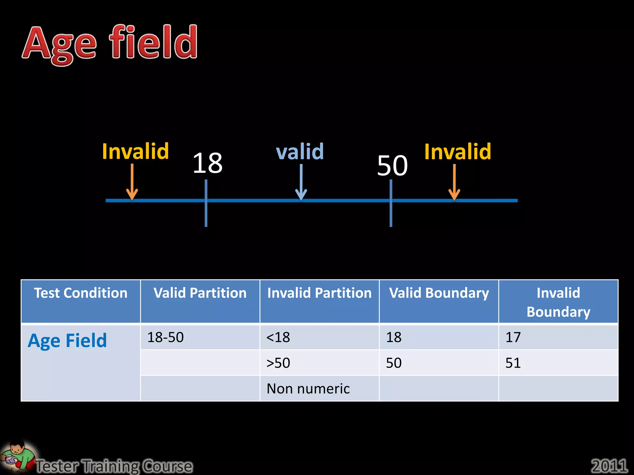 Invalid                   valid                   Invalid
                         18                            50


Test Condition   Valid Partition   Invalid Partition   Valid Boundary         Invalid
                                                                             Boundary
Age Field        18-50             <18                 18               17
                                   >50                 50               51
                                   Non numeric



Tester Training Course                                                                  2011
 