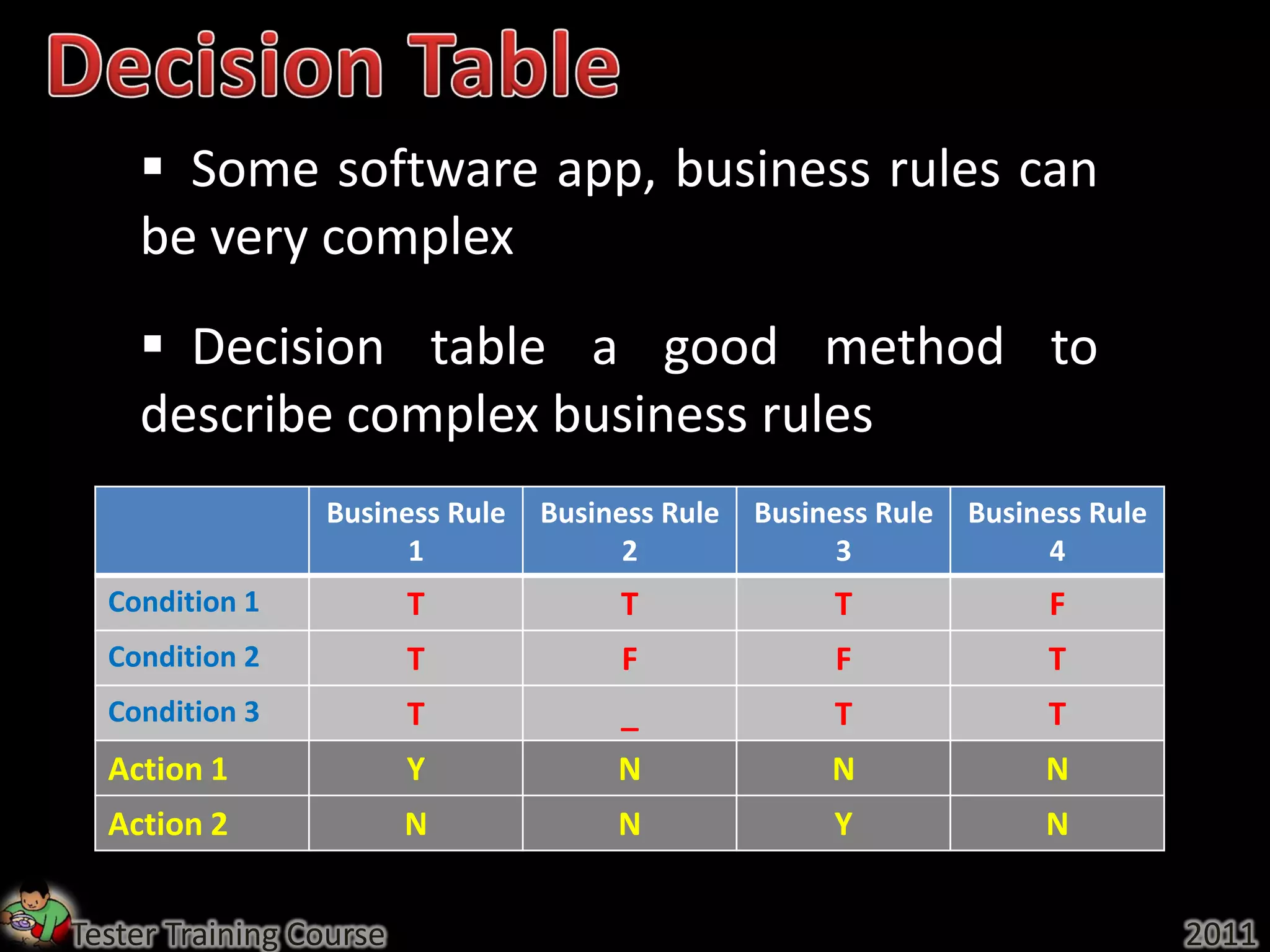  Some software app, business rules can
    be very complex
     Decision table a good method to
    describe complex business rules
                 Business Rule   Business Rule   Business Rule   Business Rule
                       1               2               3               4
  Condition 1            T            T               T               F
  Condition 2            T            F               F               T
  Condition 3            T            _               T               T
  Action 1               Y            N               N               N
  Action 2               N            N               Y               N


Tester Training Course                                                           2011
 