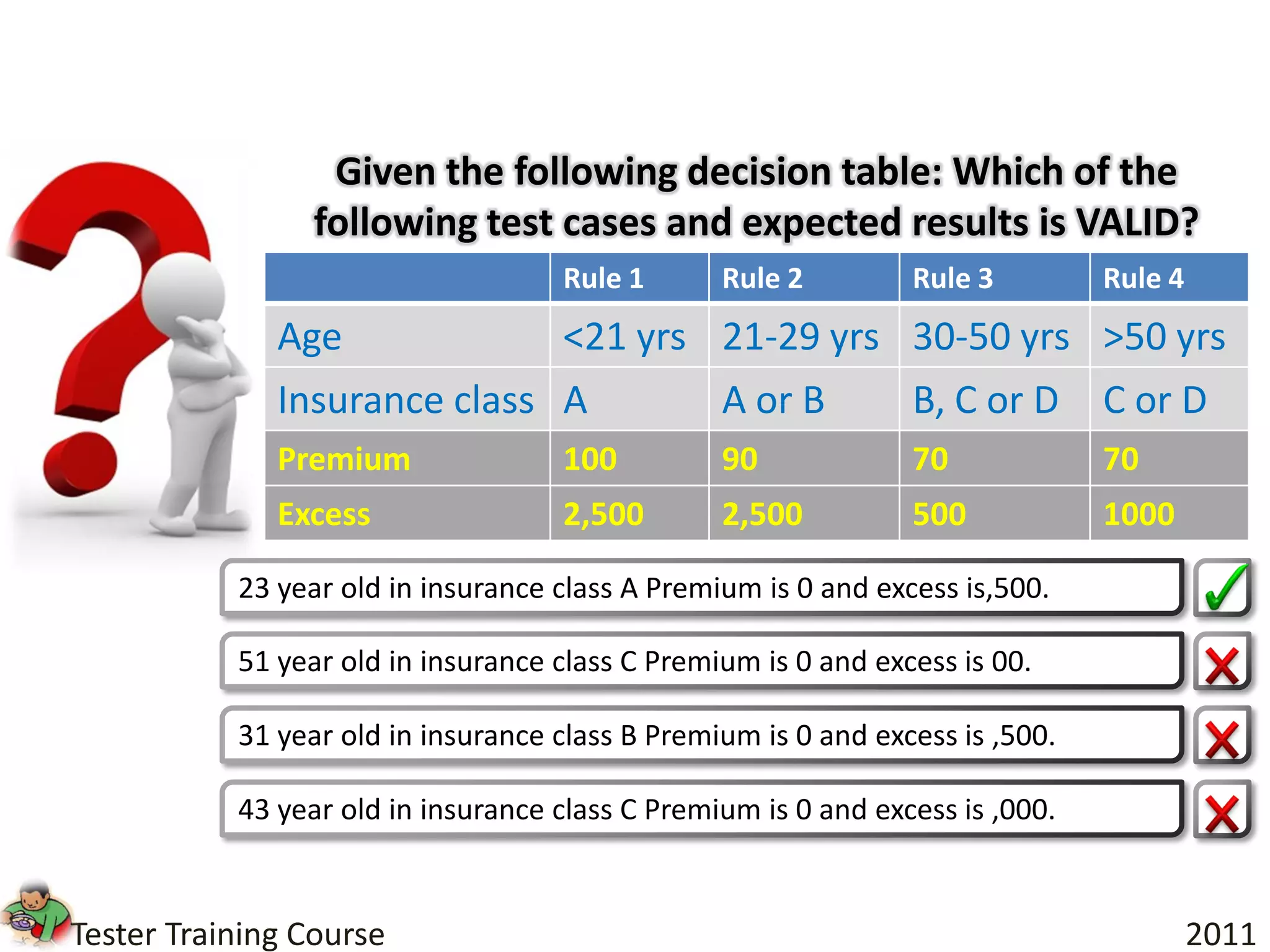 Given the following decision table: Which of the
                 following test cases and expected results is VALID?
                                    Rule 1       Rule 2         Rule 3         Rule 4
              Age             <21 yrs 21-29 yrs 30-50 yrs >50 yrs
              Insurance class A       A or B    B, C or D C or D
              Premium               100          90             70             70
              Excess                2,500        2,500          500            1000

           23 year old in insurance class A Premium is 0 and excess is,500.

           51 year old in insurance class C Premium is 0 and excess is 00.

           31 year old in insurance class B Premium is 0 and excess is ,500.

           43 year old in insurance class C Premium is 0 and excess is ,000.


Tester Training Course                                                                  2011
 