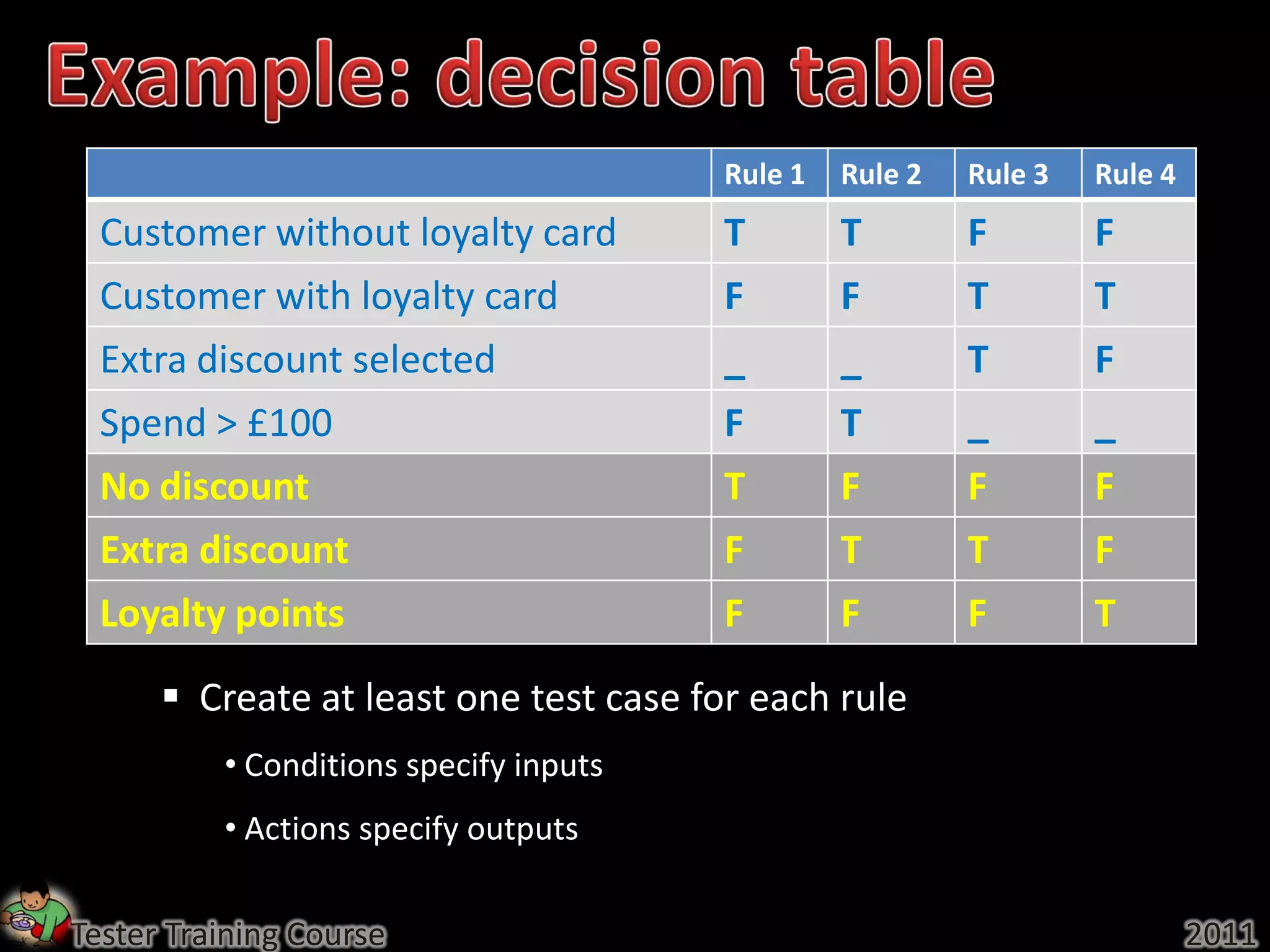 Rule 1   Rule 2   Rule 3   Rule 4
  Customer without loyalty card         T        T        F        F
  Customer with loyalty card            F        F        T        T
  Extra discount selected               _        _        T        F
  Spend > £100                          F        T        _        _
  No discount                           T        F        F        F
  Extra discount                        F        T        T        F
  Loyalty points                        F        F        F        T
       Create at least one test case for each rule
          • Conditions specify inputs
          • Actions specify outputs

Tester Training Course                                                      2011
 