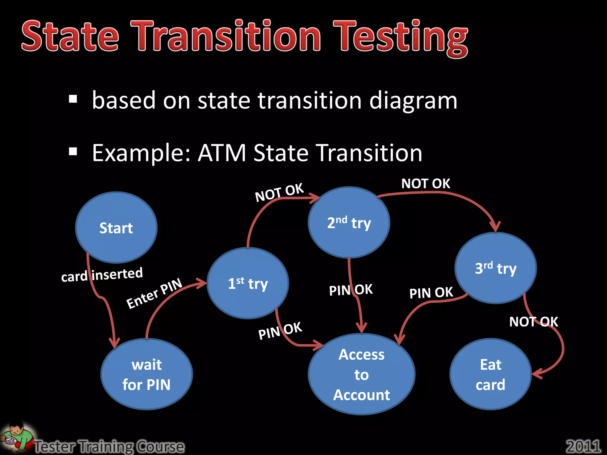  based on state transition diagram
     Example: ATM State Transition
                                             NOT OK

         Start                     2nd try

                                                      3rd try
                         1st try

                                                             NOT OK

                                    Access
             wait                                      Eat
                                      to
            for PIN                                   card
                                   Account


Tester Training Course                                                2011
 