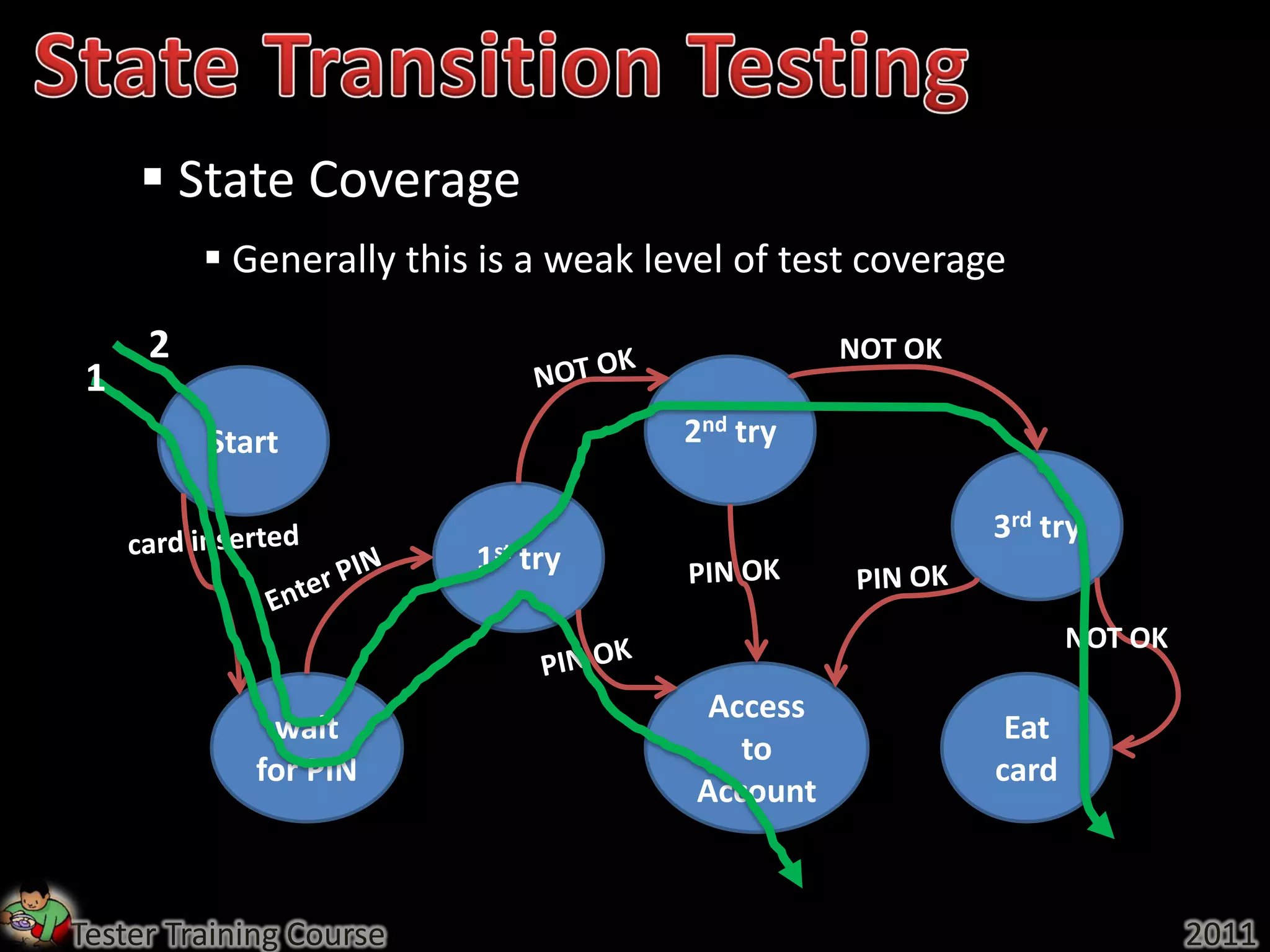  State Coverage
          Generally this is a weak level of test coverage

     2                                           NOT OK
 1
         Start                        2nd try

                                                          3rd try
                         1st try

                                                                 NOT OK

                                        Access
             wait                                          Eat
                                          to
            for PIN                                       card
                                       Account



Tester Training Course                                                    2011
 