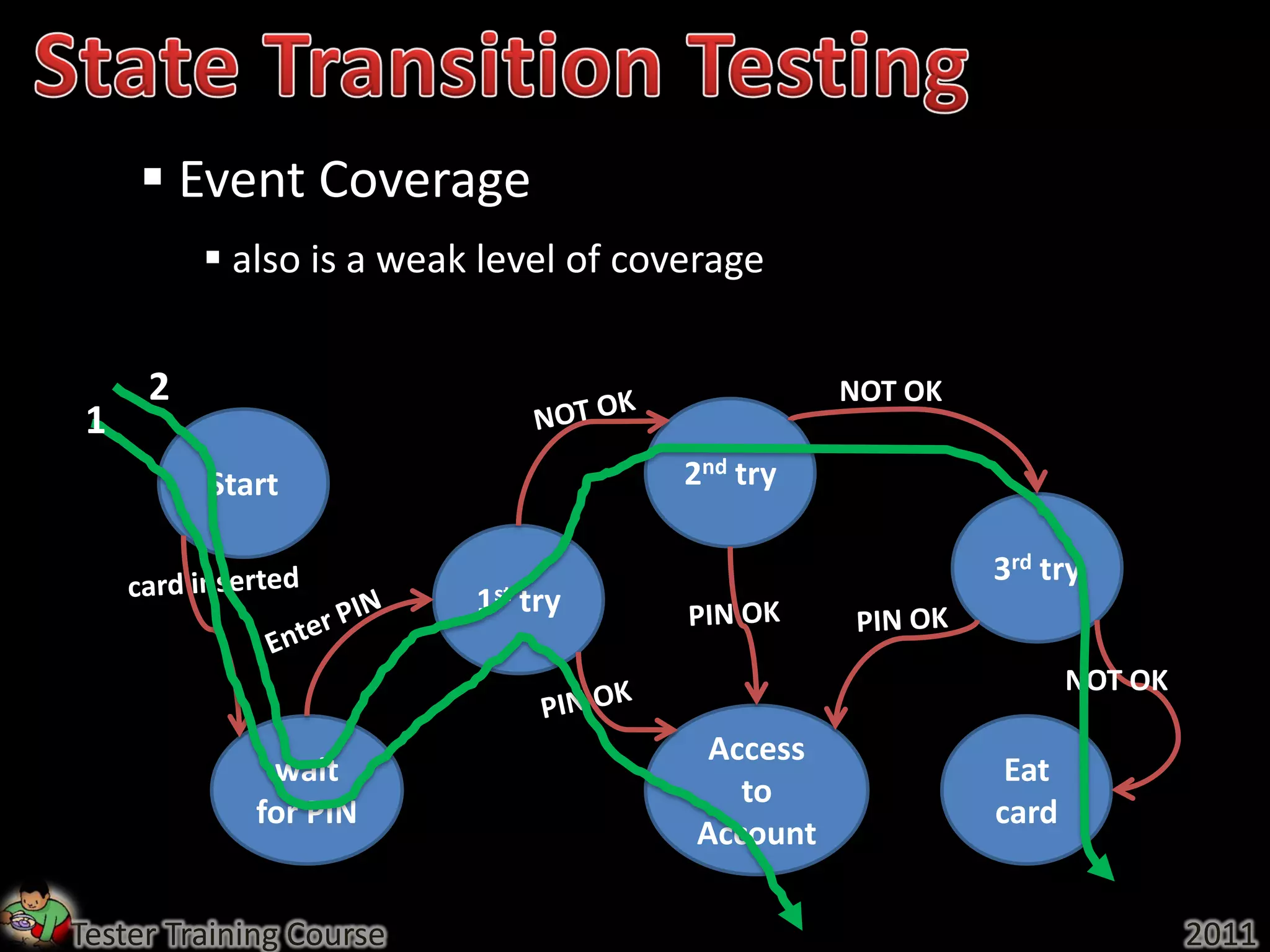  Event Coverage
          also is a weak level of coverage


     2                                          NOT OK
 1
         Start                        2nd try

                                                         3rd try
                         1st try

                                                                NOT OK

                                       Access
             wait                                         Eat
                                         to
            for PIN                                      card
                                      Account

Tester Training Course                                                   2011
 