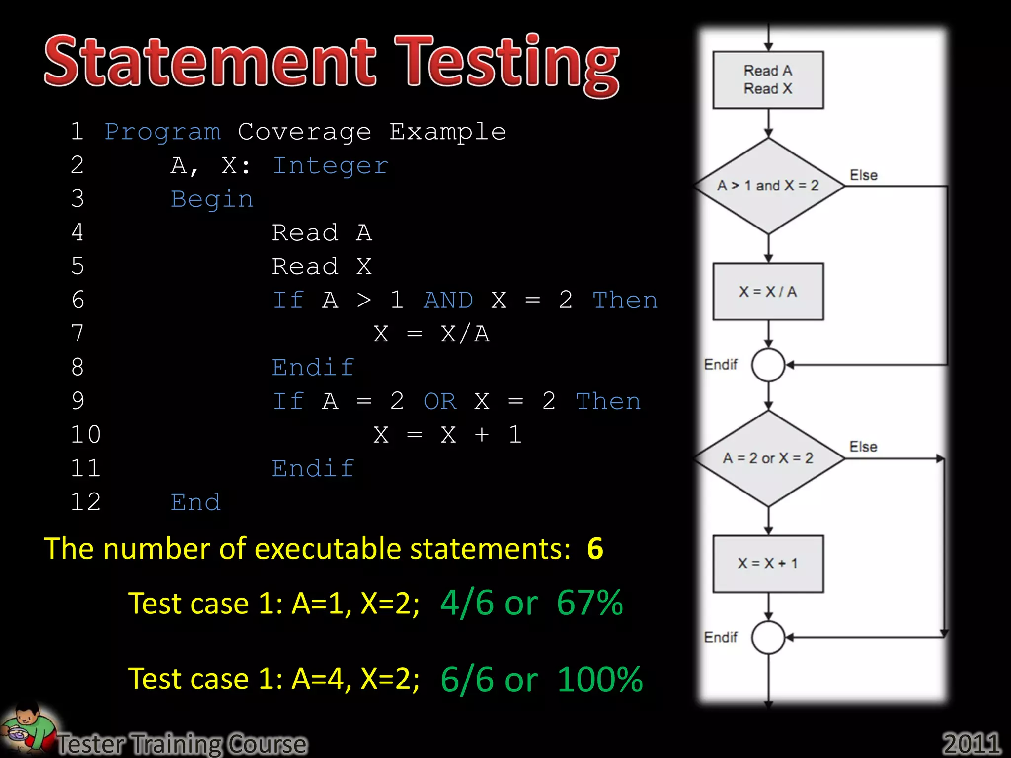 1 Program Coverage Example
 2     A, X: Integer
 3     Begin
 4           Read A
 5           Read X
 6           If A > 1 AND X = 2 Then
 7                  X = X/A
 8           Endif
 9           If A = 2 OR X = 2 Then
 10                 X = X + 1
 11          Endif
 12    End
The number of executable statements: 6
      Test case 1: A=1, X=2; 4/6 or 67%

      Test case 1: A=4, X=2; 6/6 or 100%
Tester Training Course                     2011
 